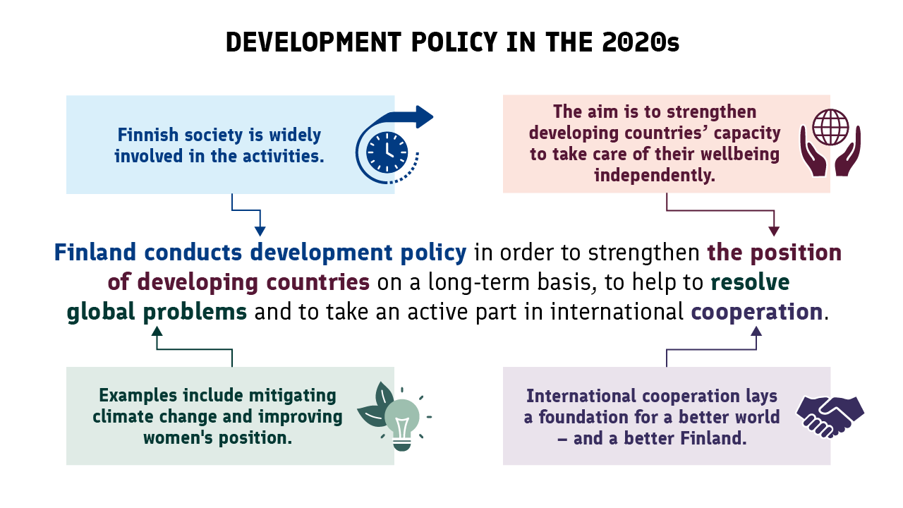 A graphic presentation of Finland’s development policy in the 2020s. Finnish development policy strengthens the position of developing countries on a long-term basis, helps in resolving global problems and takes an active part in international cooperation.