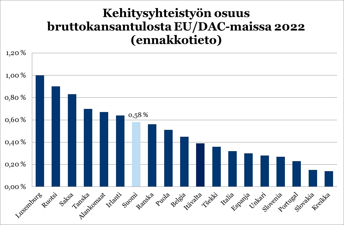 Ukrainan tuki nosti Suomen julkisen kehitysyhteistyön tasoa vuonna 2022 -  Suomi ulkomailla: OECD