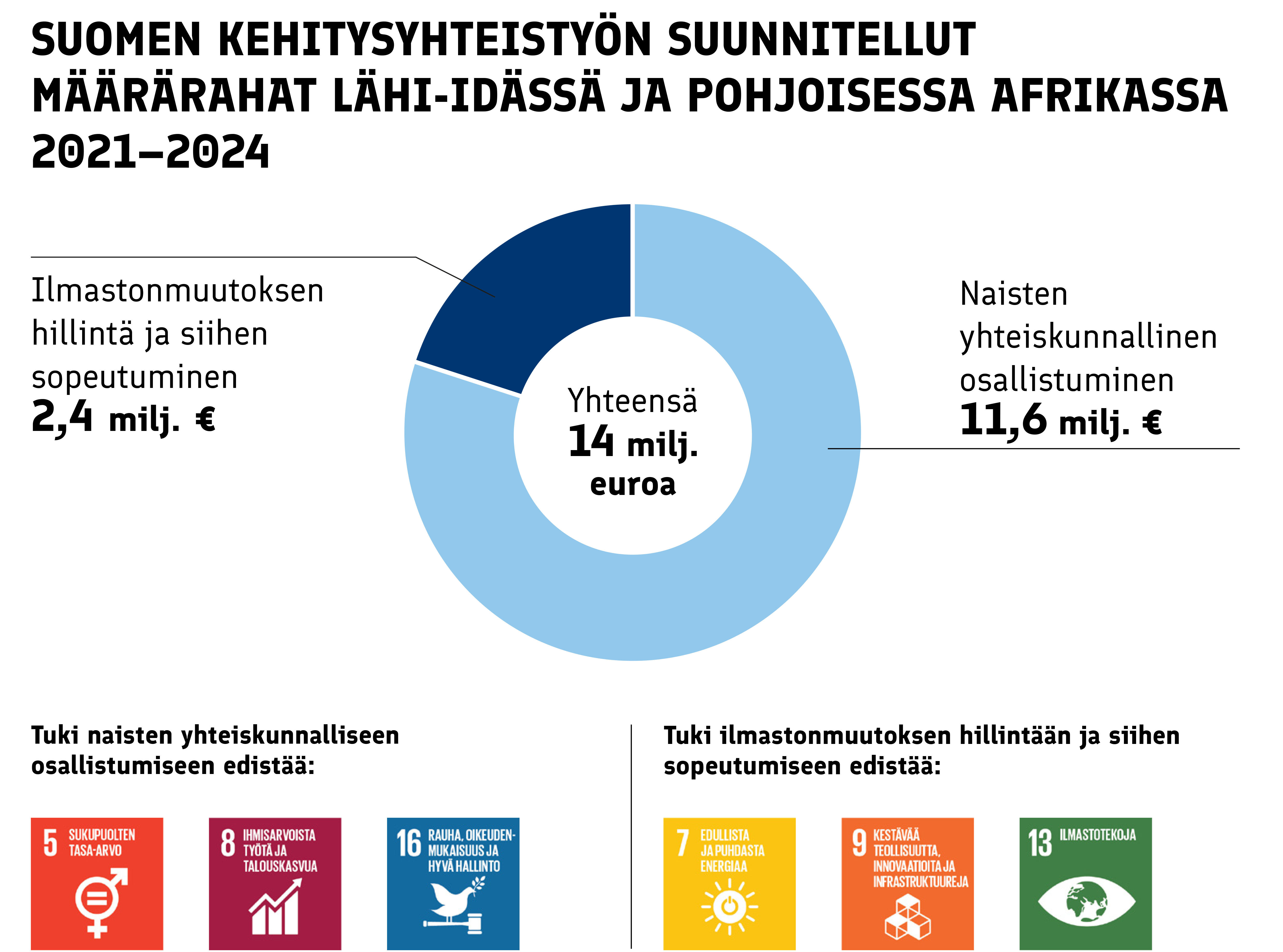 Grafiikka Suomen kehitysyhteistyön suunnittelluista määrärahoista Lähi-idässä ja pohjoisessa Afrikassa 2021–2024. Ilmastonmuutoksen hillintään ja siihen sopeutumiseen suunnataan 2,4 miljoonaa euroa ja se edistää YK:n Agenda 2030 -tavoitteita 7, 9 ja 13. Naisten yhteiskunnalliseen osallistumiseen 11,6 miljoonaa euroa. Yhteensä määrärahat ovat 14 miljoonaa euroa, ja se edistää YK:n Agenda 2030-tavoitteita 5, 8 ja 16.