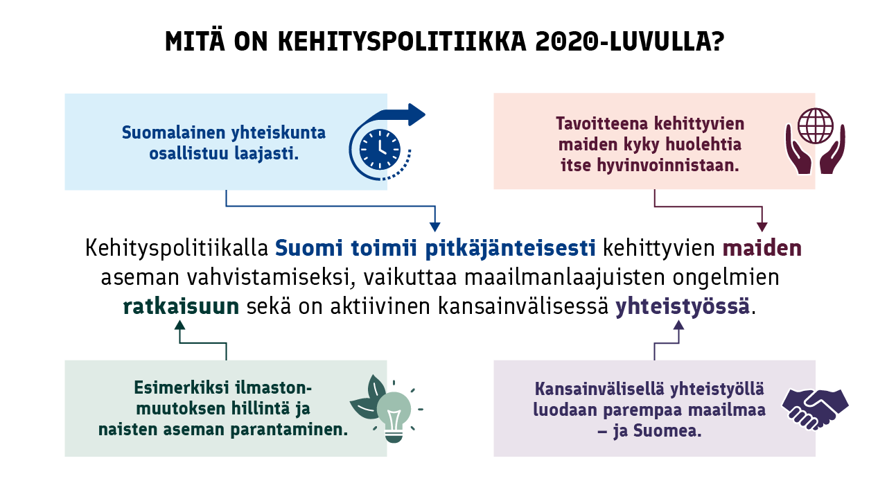 Grafiikka Suomen kehityspolitiikasta 2020-luvulla. Kehityspolitiikalla Suomi toimii pitkäjänteisesti kehittyvien maiden aseman vahvistamiseksi, vaikuttaa maailmanlaajuisten ongelmien ratkaisuun sekä on aktiivinen kansainvälisessä yhteistyössä.