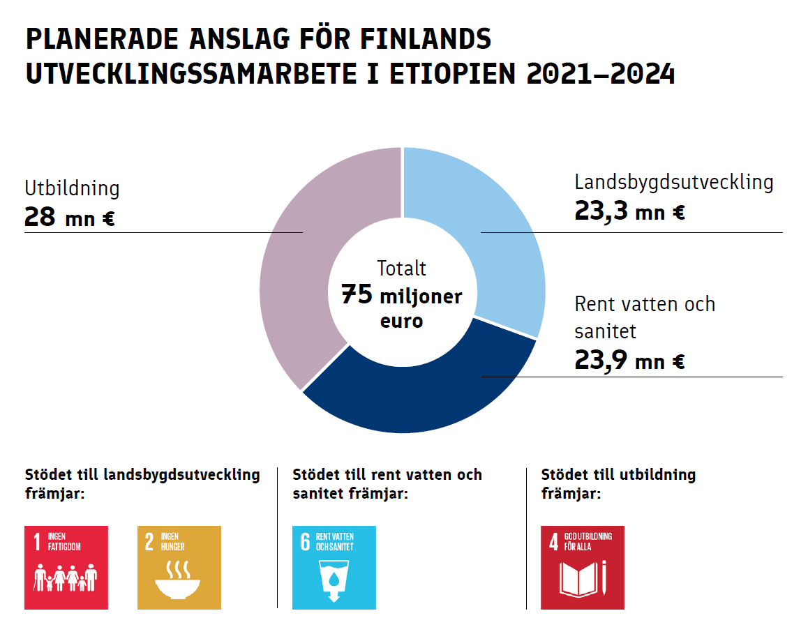 Planerade anslag för Finlands utvecklingssamarbete med Etiopien 2021-2024. Utbildning 28 miljoner euro, landsbygdsutveckling 23,3 miljoner euro, rent vatten och sanitet 23,9 miljoner euro, sammanlagt 75 miljoner euro.