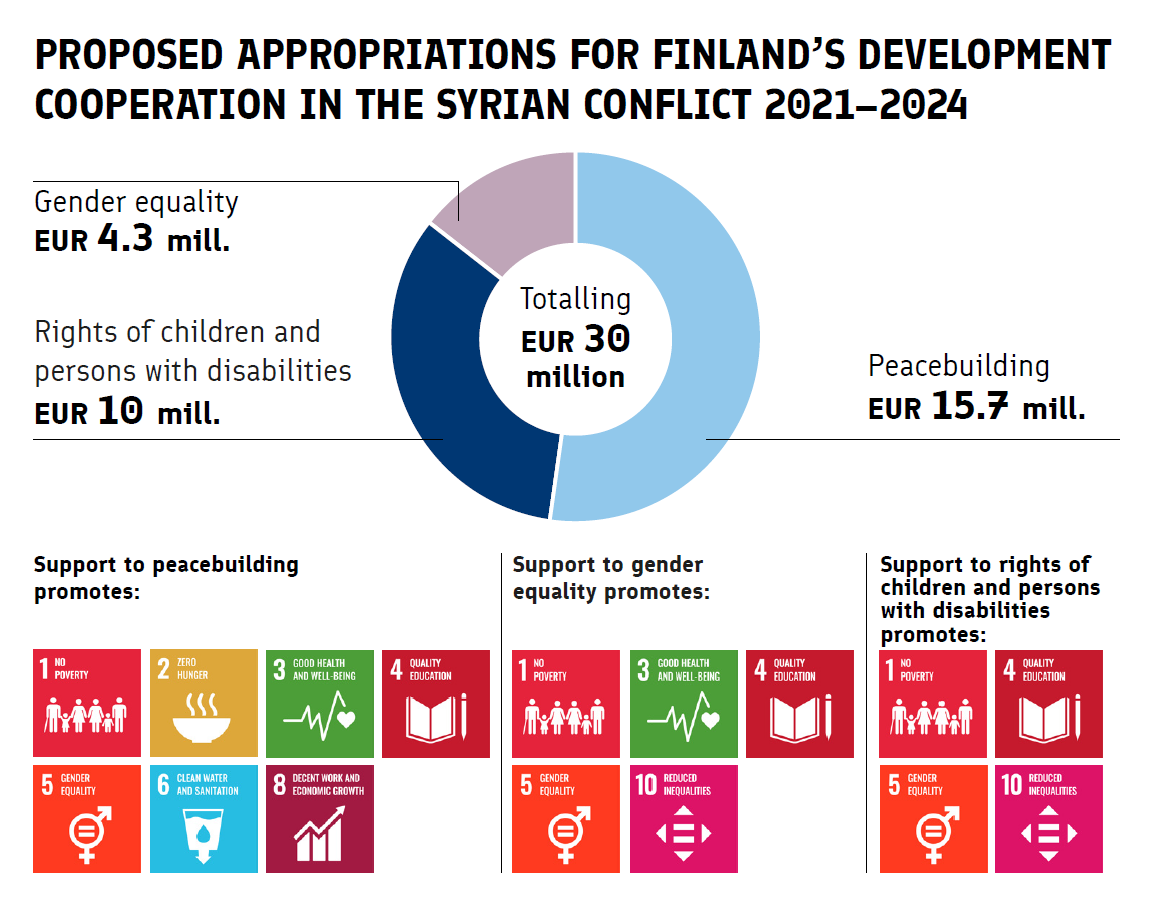 Finland's development cooperation in the Syrian crisis - Finland abroad ...