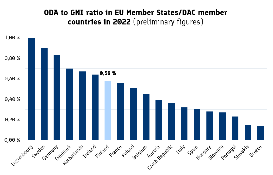 ODA to GNI ratio in EU Member States/DAC member countries in 2022 (preliminary figures)