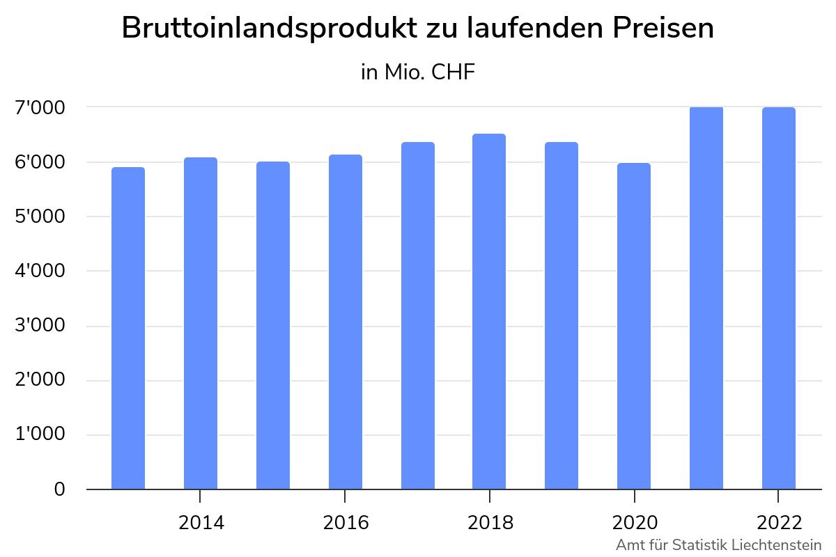 Bruttoinlandprodukt des Fürstentum Liechtenstein