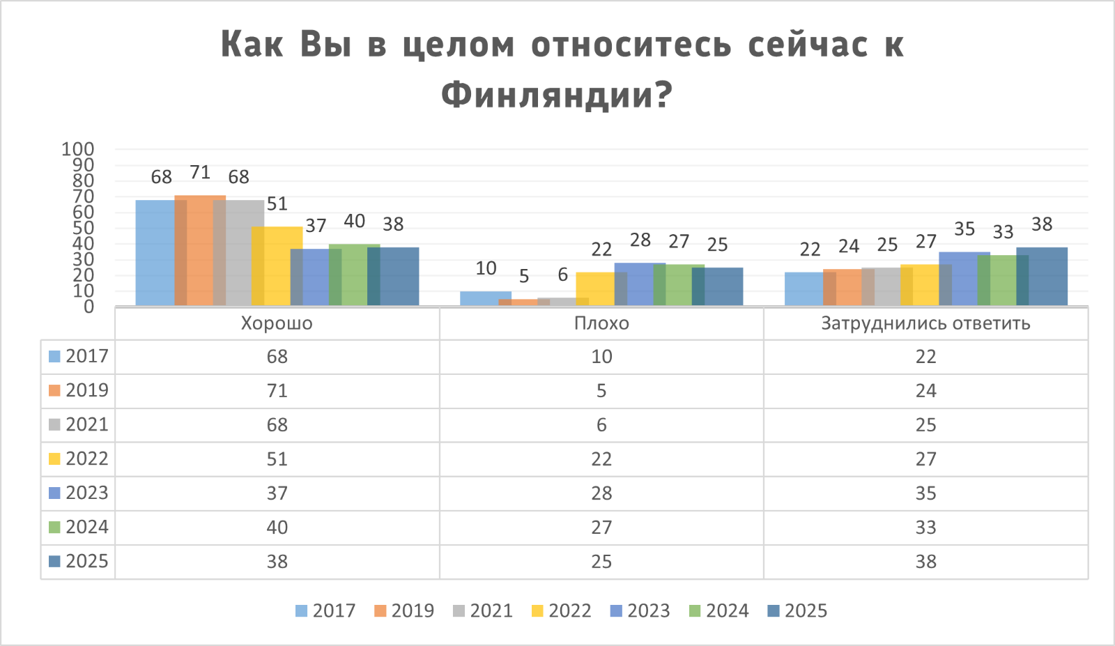 Как Вы в целом относитесь сейчас к Финляндии?