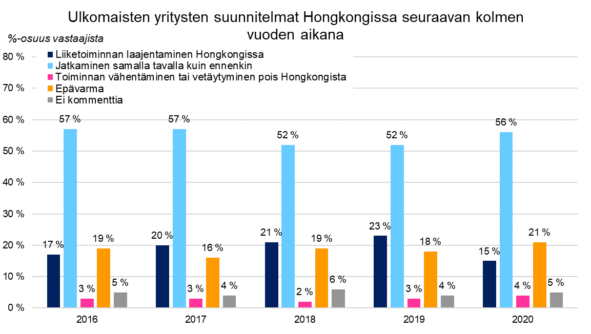 Kaavio Hongkongissa toimivien ulkomaisten yritysten suunnitelmista seuraavien kolmen vuoden aikana. Vuonna 2020 15 % yrityksistä suunnitteli laajentamista, 56 % toiminnan jatkamista entisellään, 4 % toiminnan vähentämistä tai vetäytymistä, 21 % oli epävarmoja ja 5 % ei halunnut kommentoida.