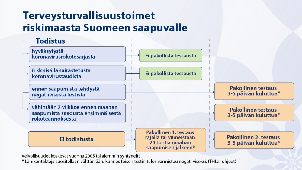 Terveysturvallisuustoimet riskimaasta Suomeen saapuvalle