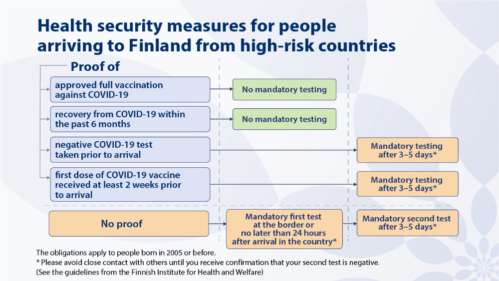 Health security measures for people arriving to Finland from high-risk countries