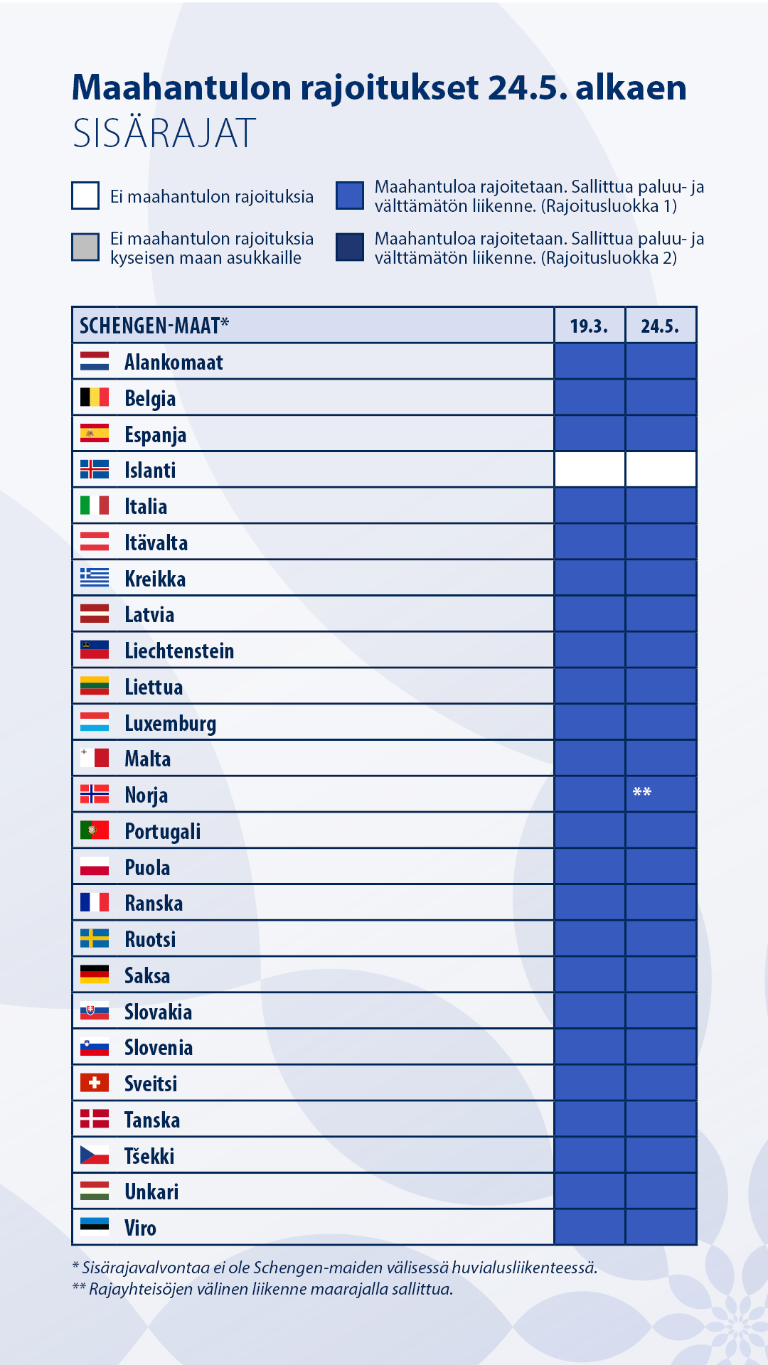 Taulukko maahantulorajoituksista Schengen-alueen sisärajoilla: Suomi rajoittaa maahantuloa kaikista Schengen-maista paitsi Islannista. Schengen-maita ovat EU:n jäsenmaista Alankomaat, Belgia, Espanja, Italia, Itävalta, Kreikka, Latvia, Liettua, Luxemburg, Malta, Portugali, Puola, Ranska, Ruotsi, Saksa, Slovakia, Slovenia, Suomi, Tanska, Tšekki, Unkari ja Viro sekä EU:n ulkopuolisista maista Islanti, Liechtenstein, Norja ja Sveitsi.  