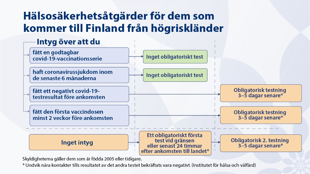Hälsosäkerhetsåtgärder för dem som kommer till Finland från högriskländer