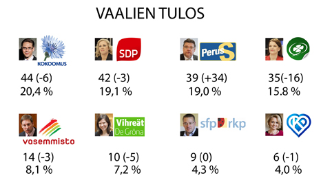 Vaalitulos, kuva: Helsingin Sanomat